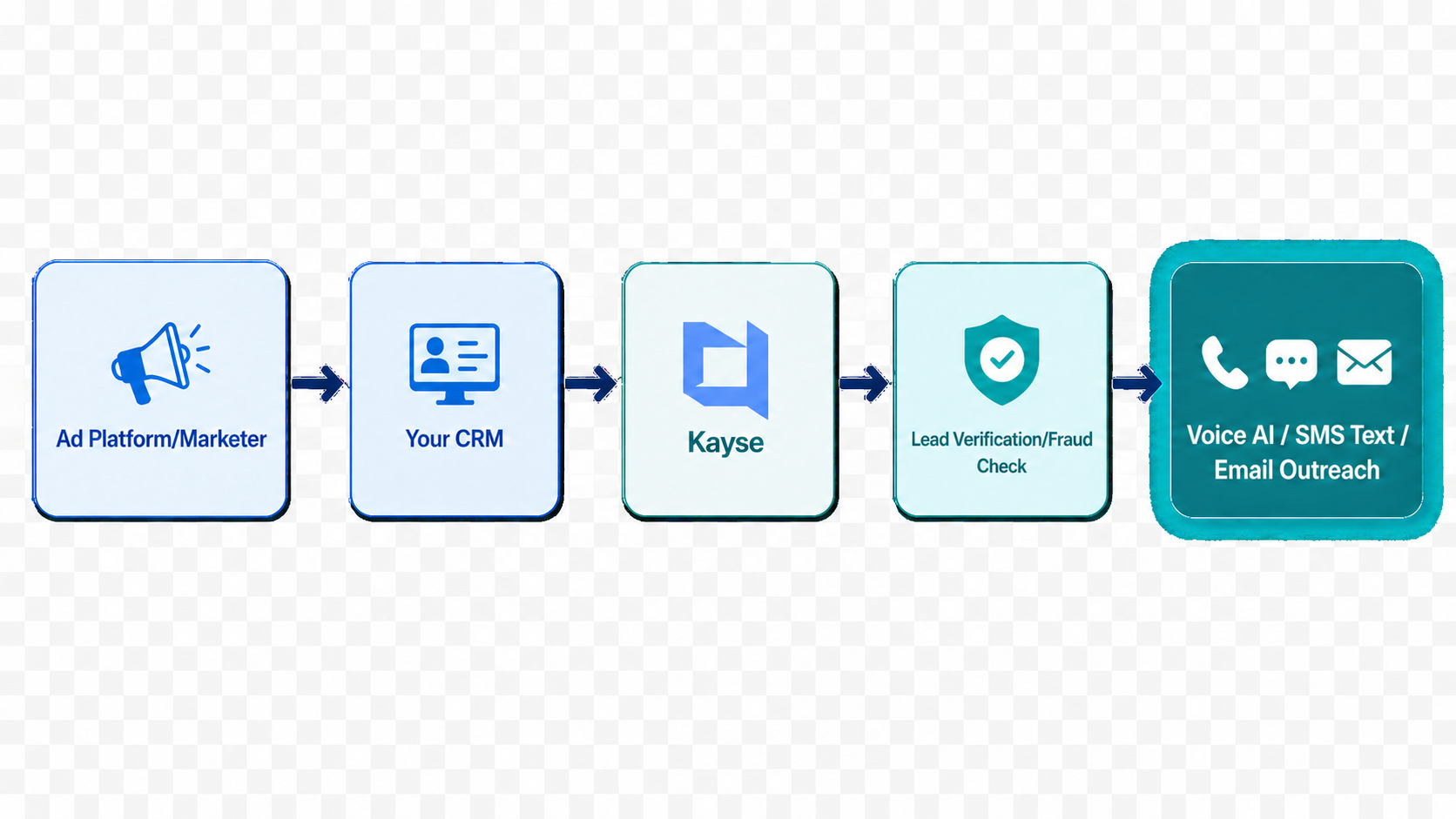 Lead flow diagram: CRM to Kayse to Voice AI, SMS text, and email