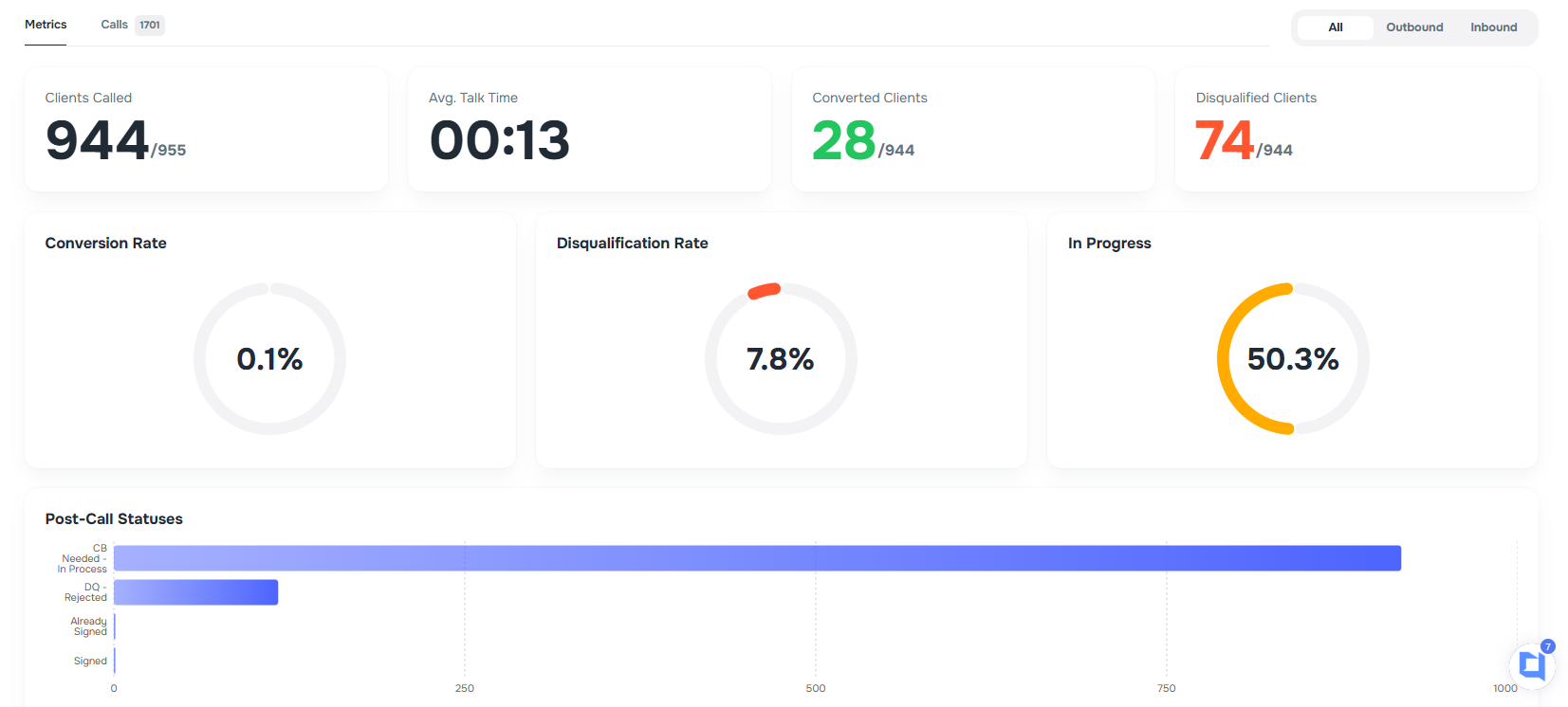 Conversion Rate and analytics in AI Campaign stats