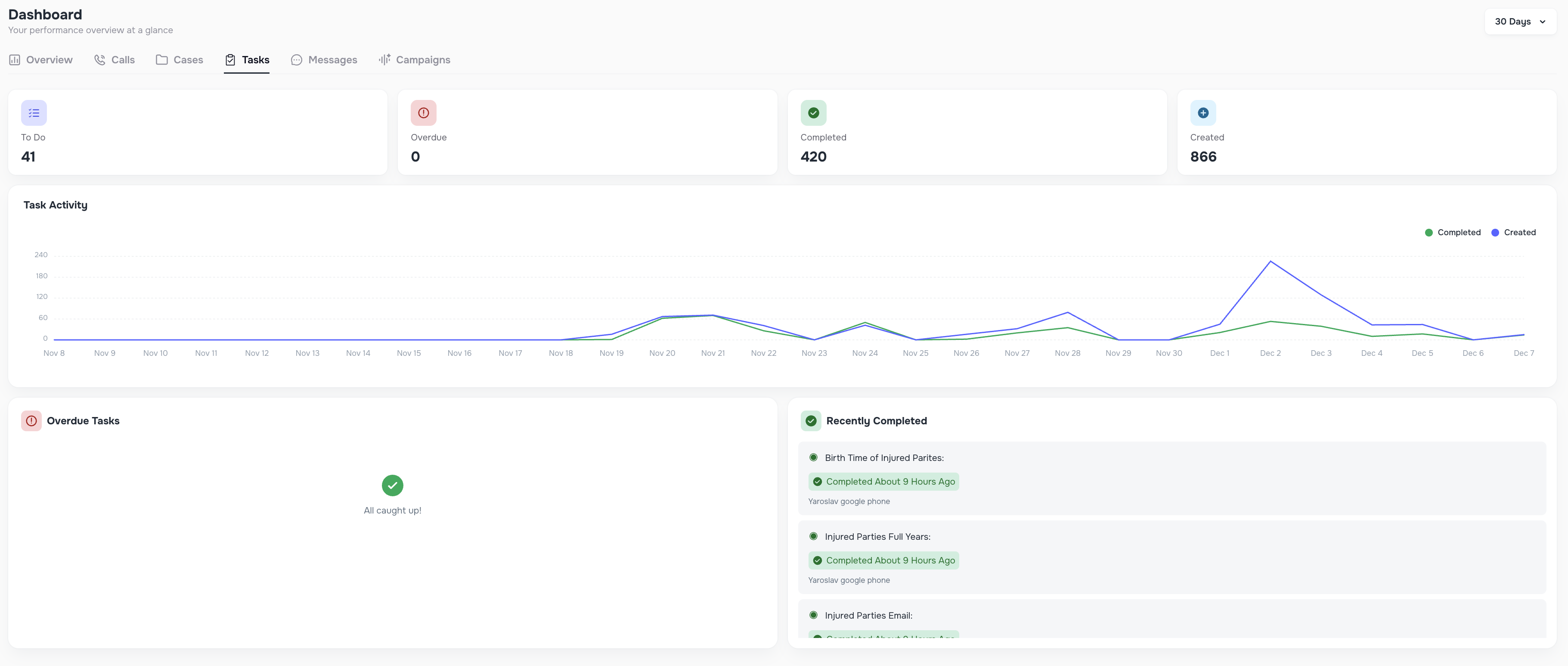 Dashboard Tasks view with To-Do, Overdue, Completed, Created charts