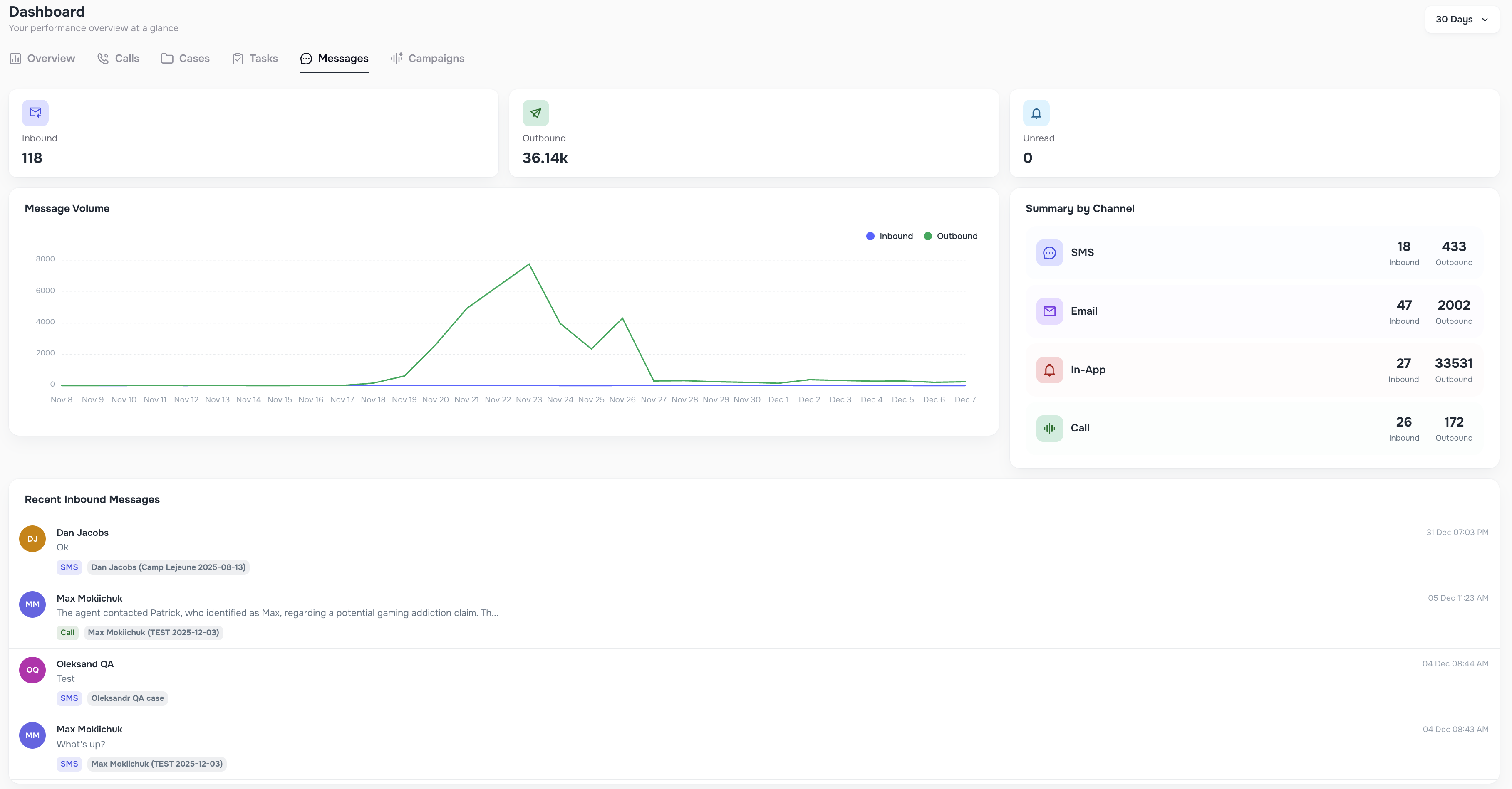 Dashboard Messaging view with inbound/outbound activity and volume charts